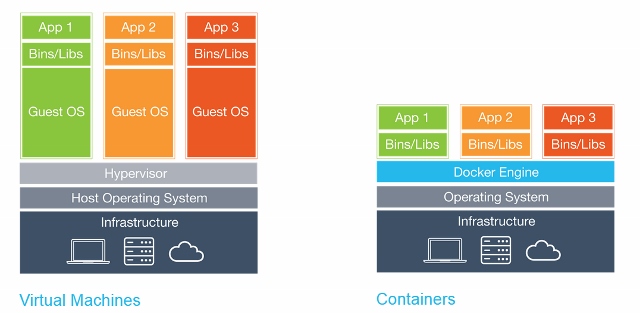 vm vs container
