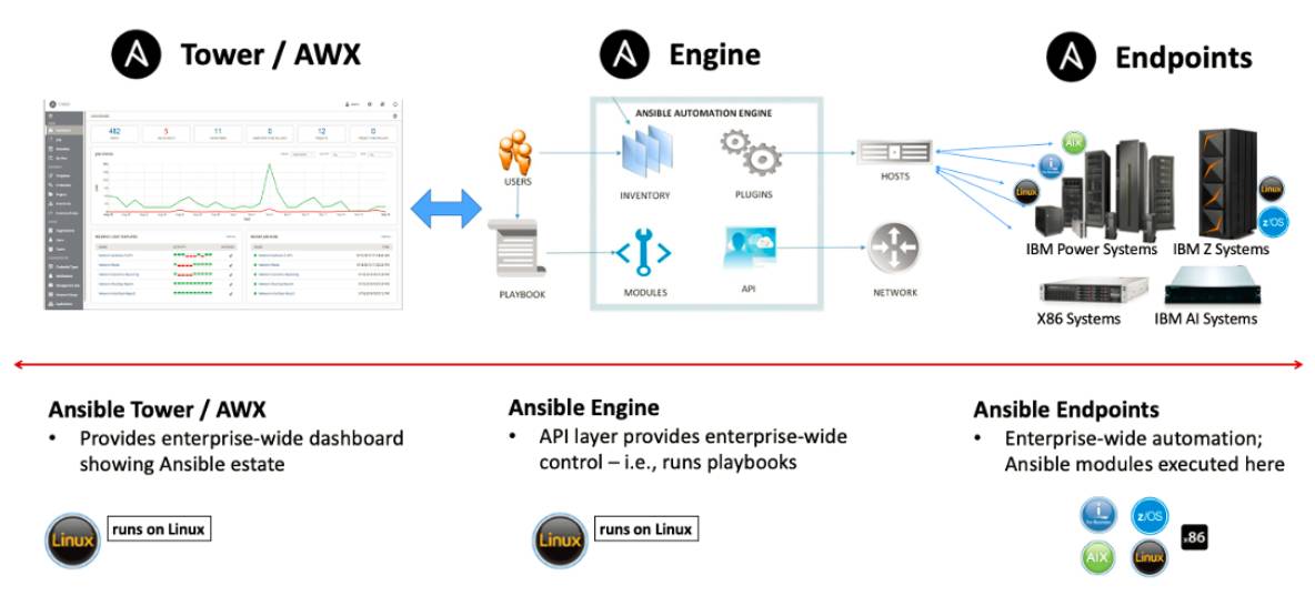 AnsibleSimpleArchiteture