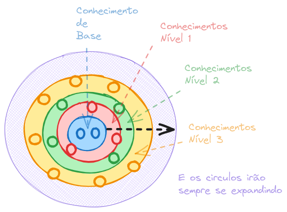 Knowledge circle expansion