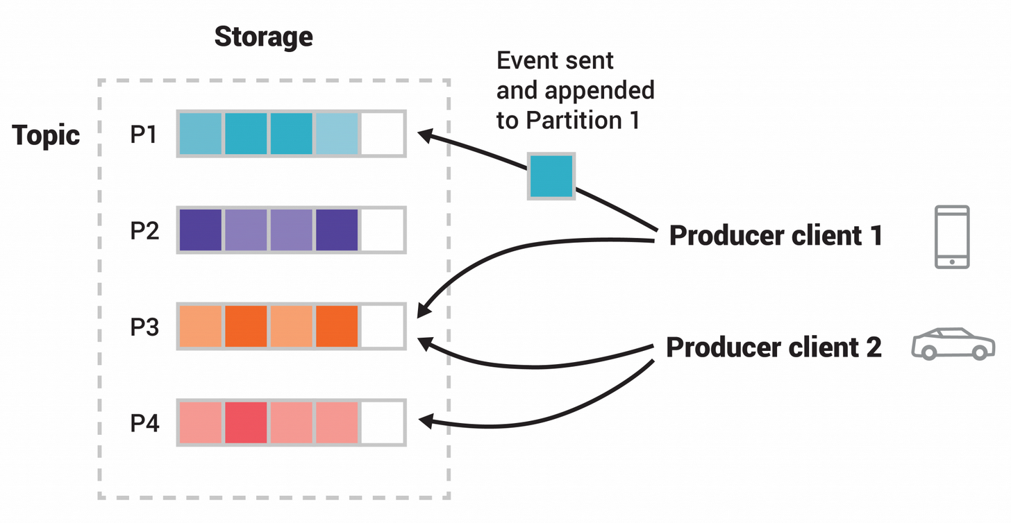topics-partitions